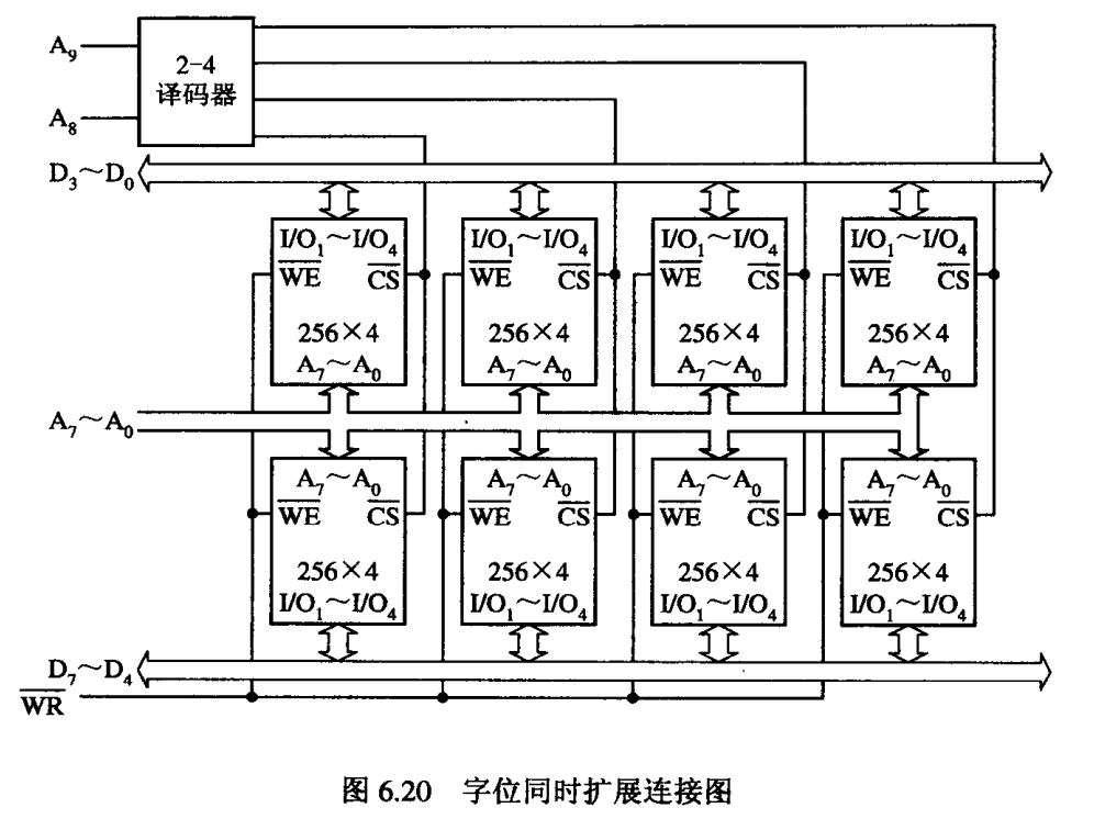 存储器字位同时扩展示意图