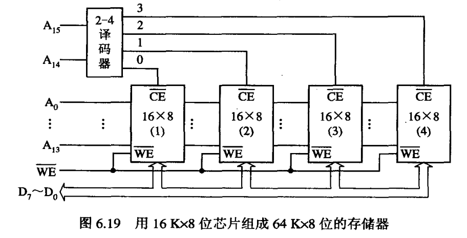 存储器字扩展示意图