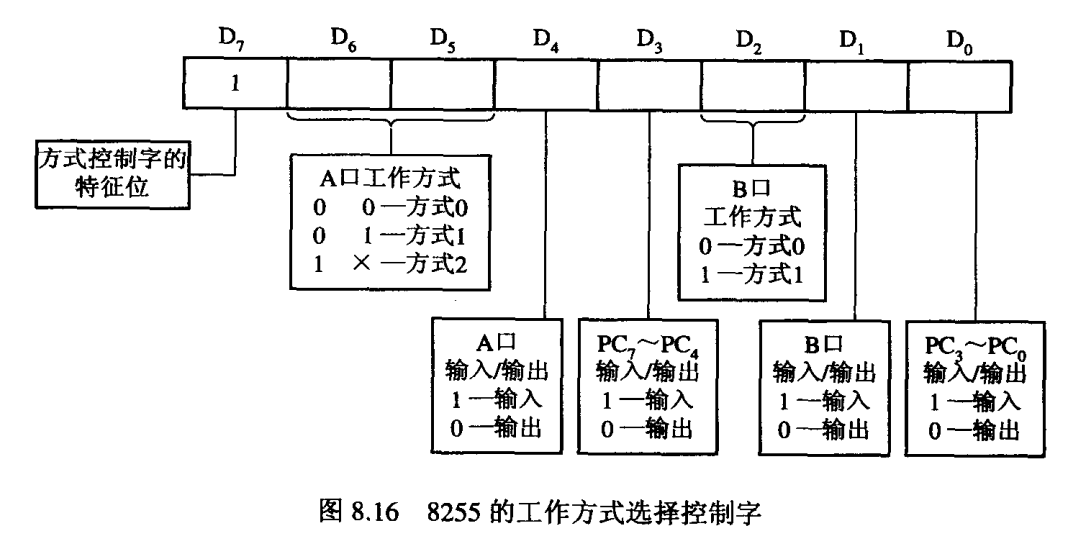 8255A控制字