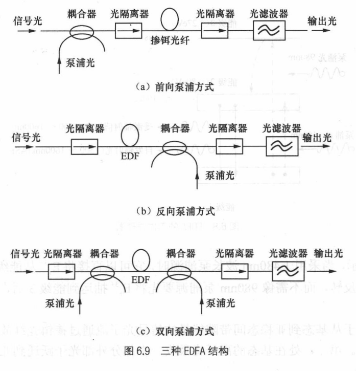 三种EDFA结构