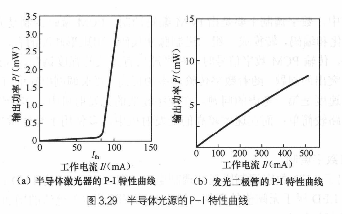 半导体光源的PI特性曲线