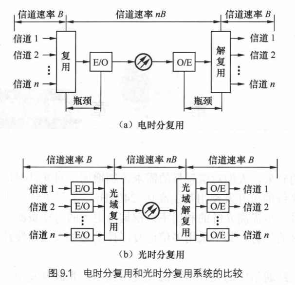 电时分复用和光时分复用系统的比较