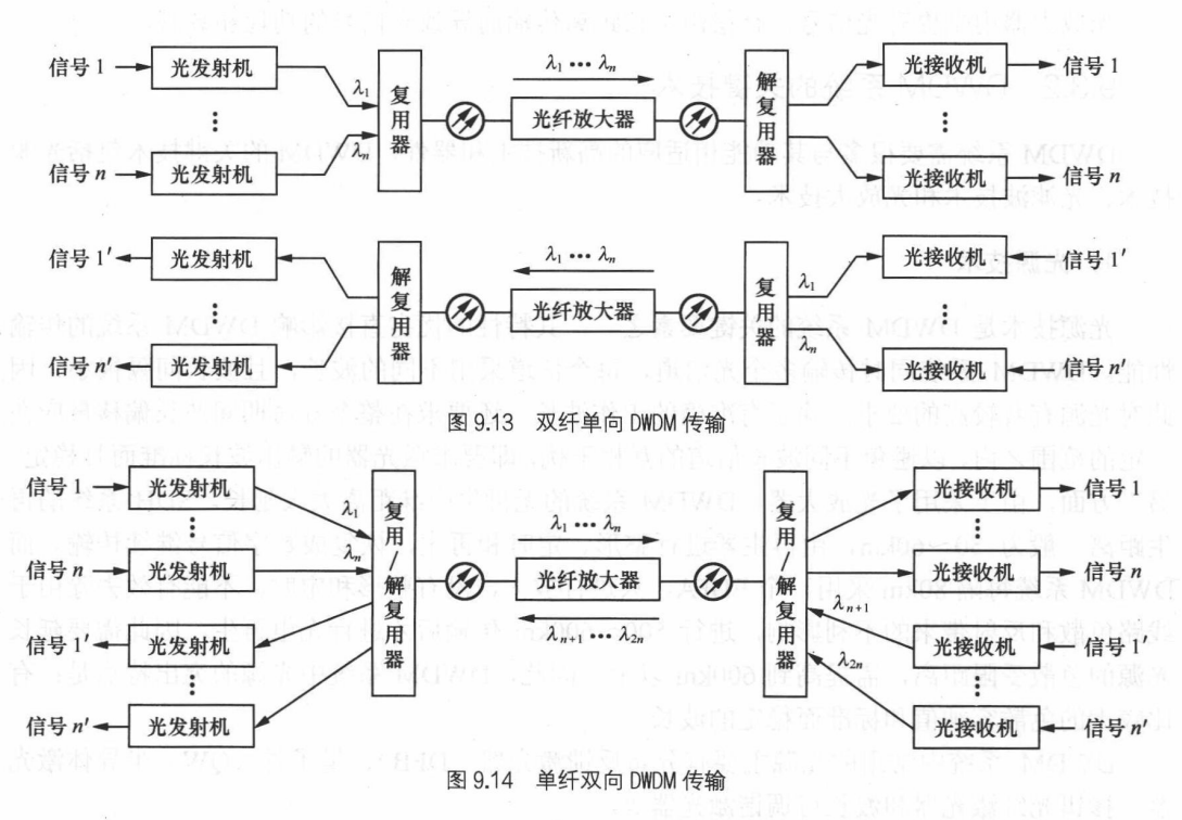 DWDM传输框图