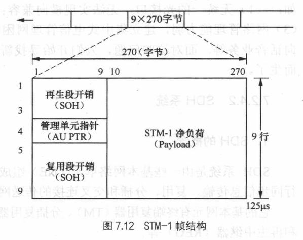 STM-1帧结构