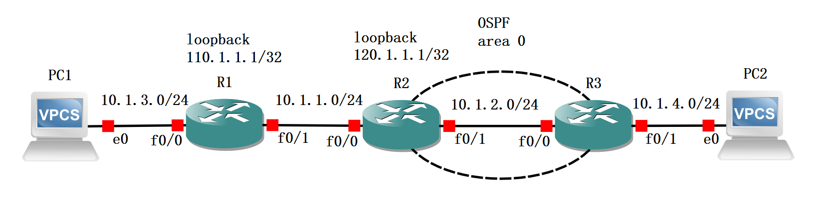 Topology of Redistribute