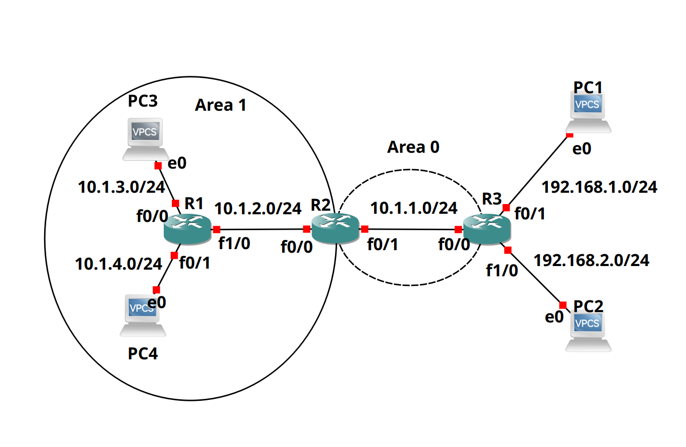 Topology of Route Summarization