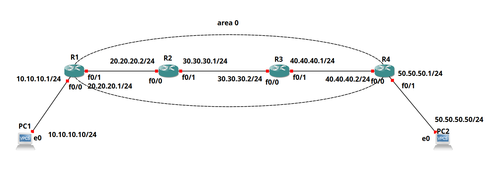 Topology of Single Area Model