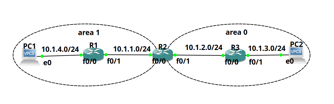 Topology of Stub, Totally-Stubby and NSSA